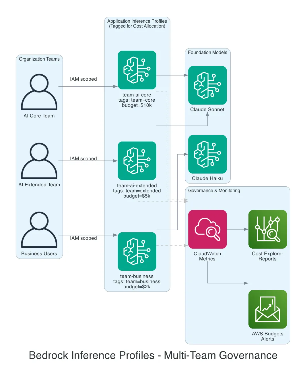 Bedrock Inference Profiles - Multi-Team Governance