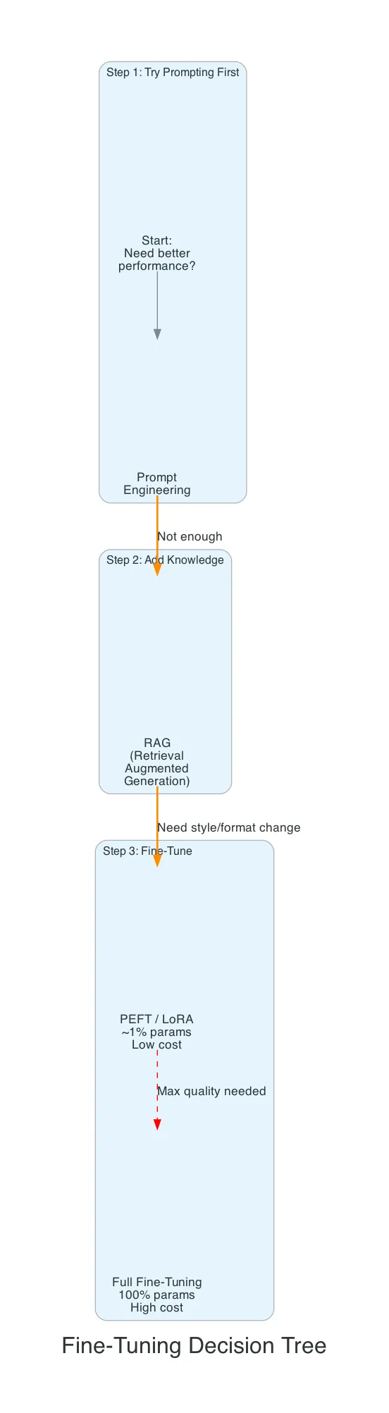 Fine-Tuning Decision Tree