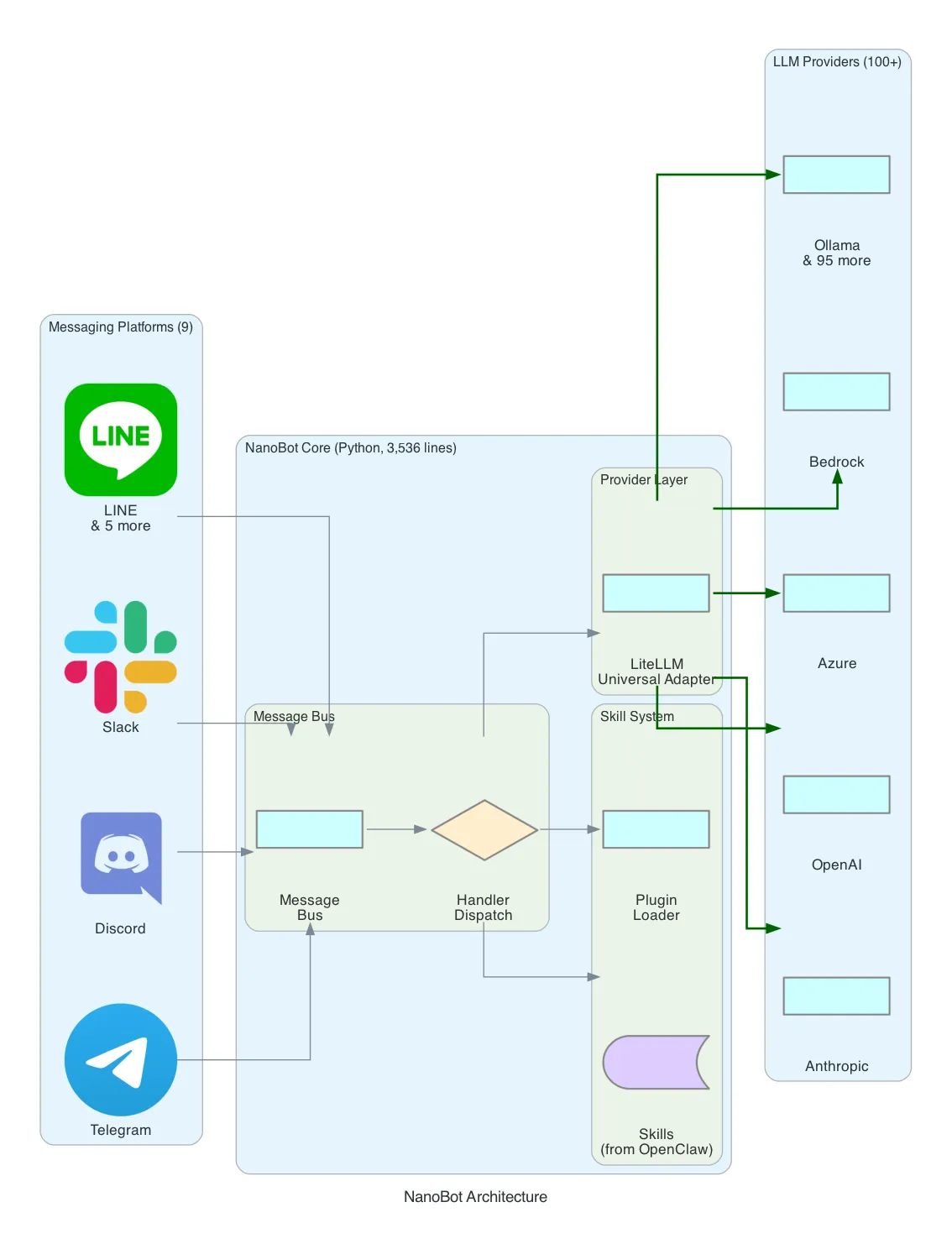 NanoBot Architecture