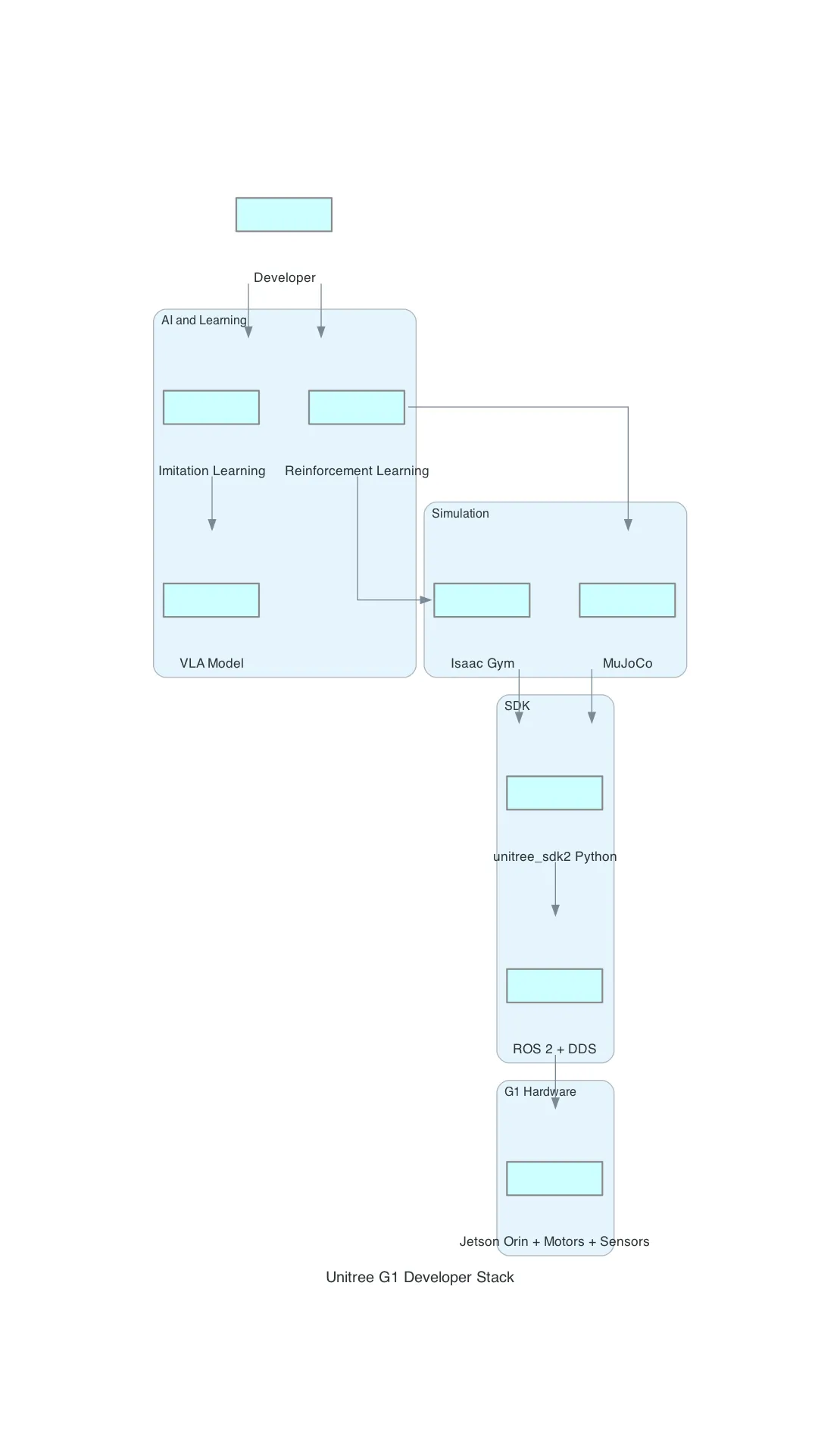 Unitree G1 Developer Stack